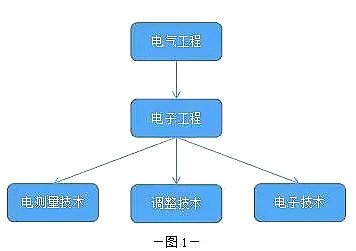 电子工程师必备的17款高效软件工具